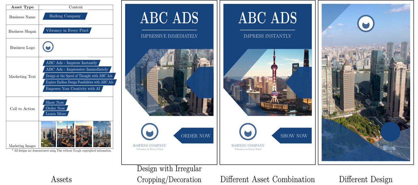Ad assets table with business name, slogan, logo, marketing text, calls to action and images, composed into three different ad designs