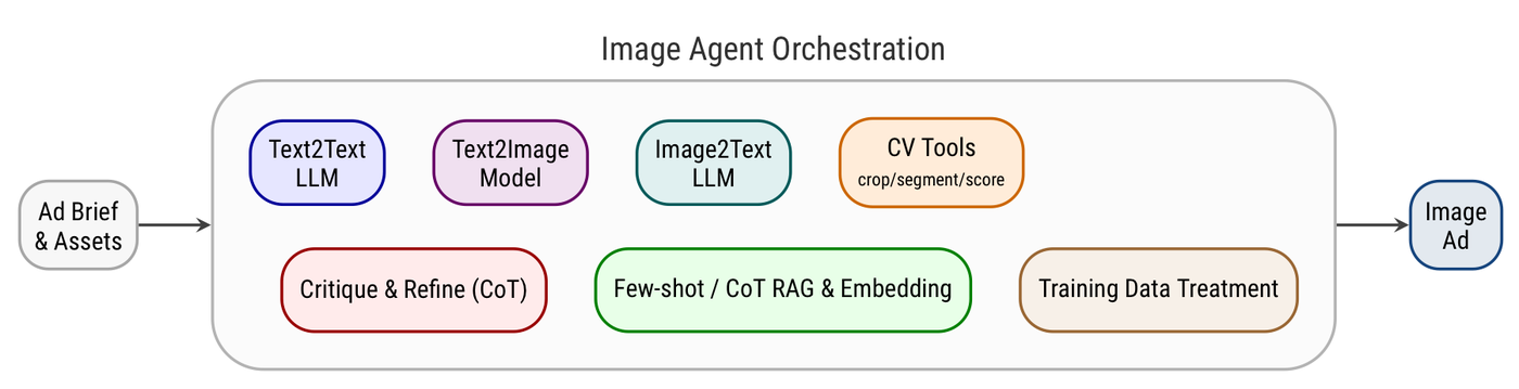 Image agent orchestration pipeline: ad brief to Text2Text LLM, Text2Image model, Image2Text LLM and CV tools, with critique-and-refine loop, RAG and training data treatment