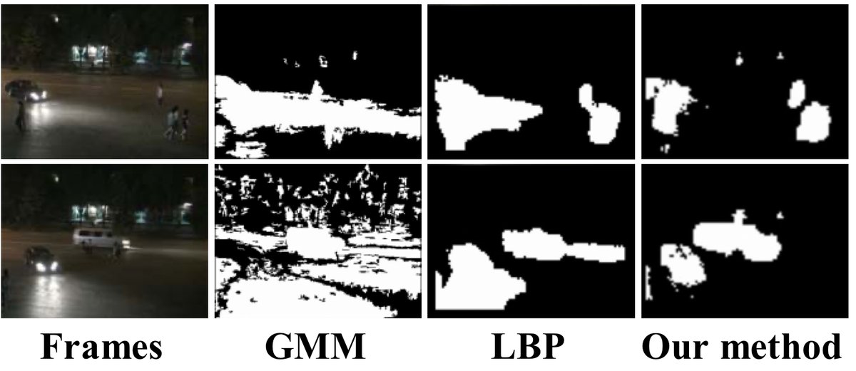 Night-time background modeling comparison: input frames, GMM, LBP and our method