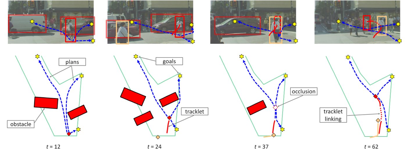 Pedestrian tracking frames and motion planning diagrams with plans, goals, obstacles, tracklets and occlusion handling